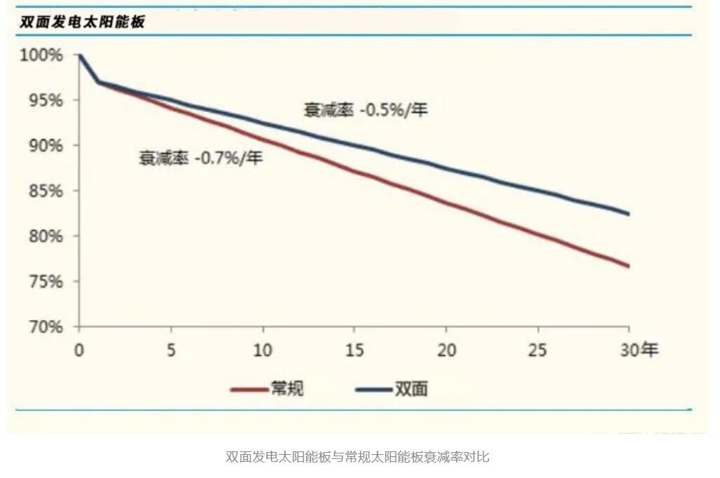 重磅,源码又推出一项新技术,发电效率再提升20%